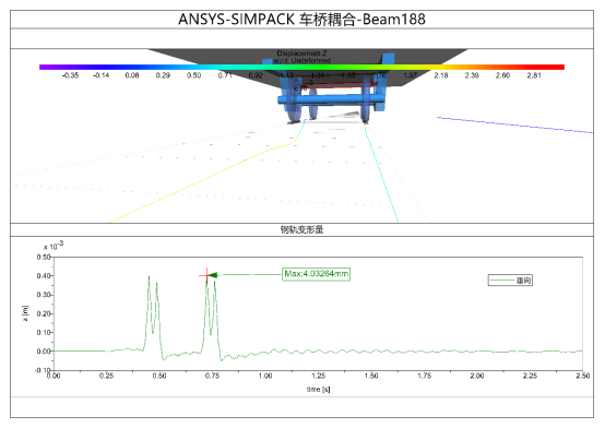 基于ANSYS-SIMPACK车-线-桥耦合系统动力学模型的多种实现方式及其对比