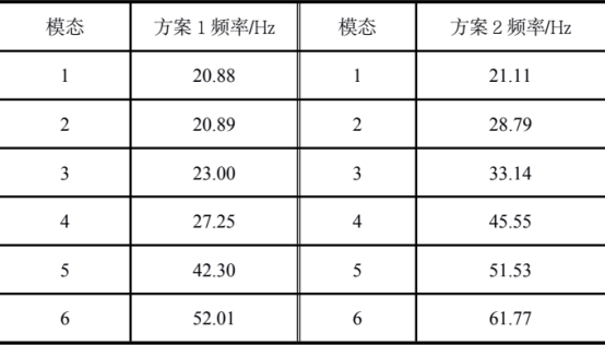 基于 Abaqus 的某輕型卡車前保險(xiǎn)杠總成方案對(duì)比分析