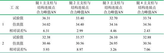 表 2 分析與試驗(yàn)結(jié)果對(duì)比