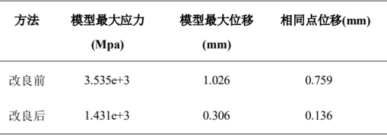 模型最大應(yīng)力和位移